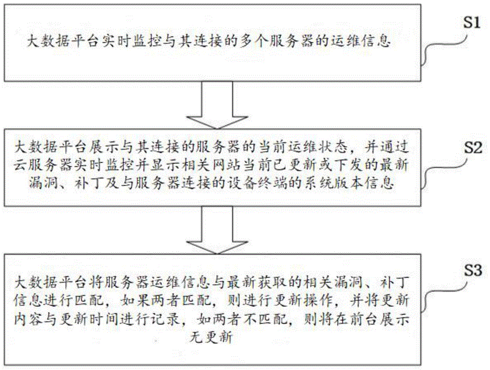 一种安全运维服务平台的远程数据管理方法及系统与流程