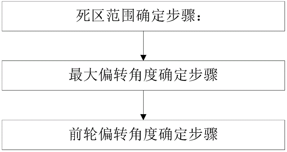 一种飞机前轮转弯控制律设计方法及其控制方法与流程