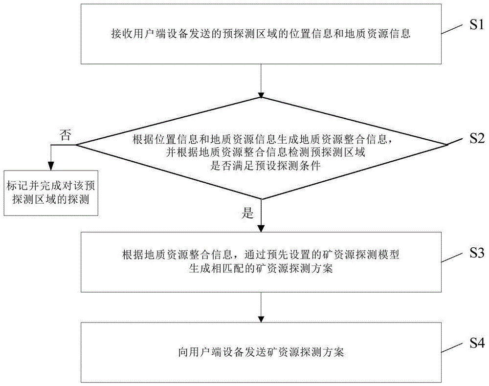 矿资源探测方法、服务器和用户端设备与流程