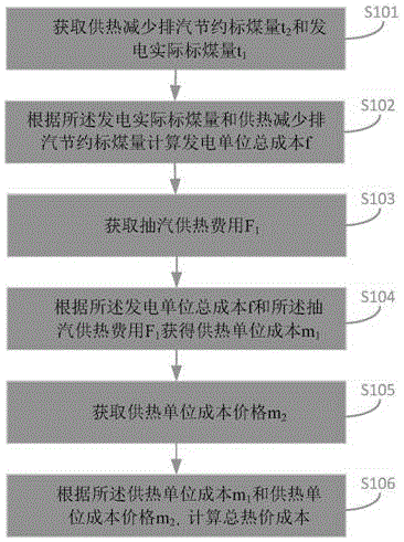 一种用于计算热价成本的热电归热的方法及装置与流程