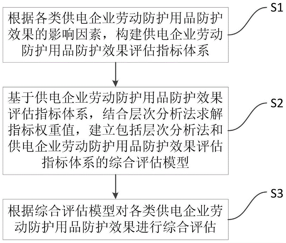 一种供电企业劳动防护用品防护效果的评价方法与流程