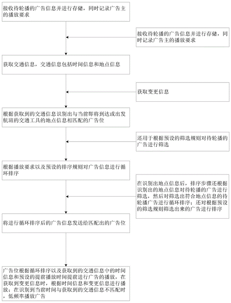 广告轮播处理方法与流程