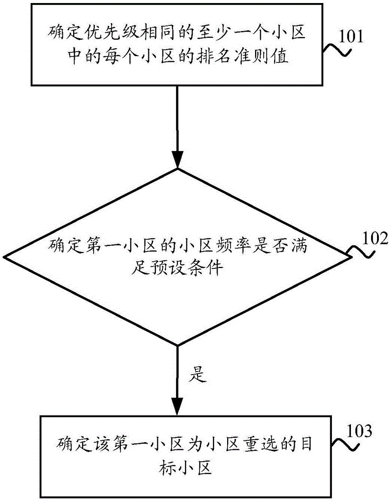 确定目标小区的方法和装置与流程