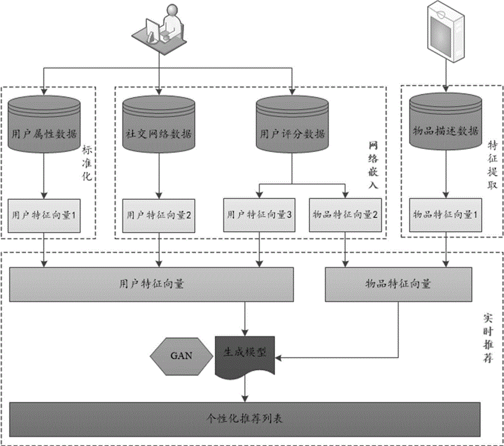 基于GAN网络的模糊推荐方法、装置、电子设备及存储介质与流程