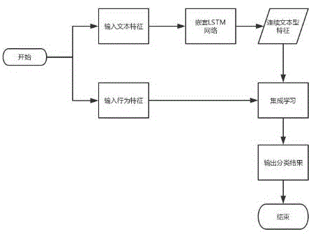 基于嵌套LSTM的水军评论检测方法及系统与流程