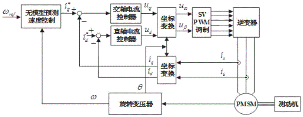 电动汽车用永磁同步电机无模型预测转速控制方法及系统与流程