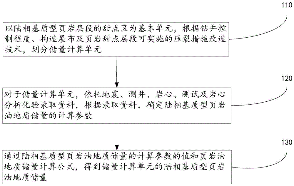 一种陆相基质型页岩油地质储量的计算方法和存储介质与流程