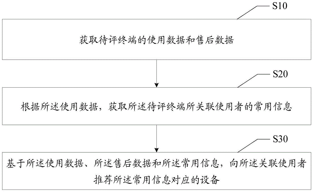 移动终端推荐方法、设备及可读存储介质与流程