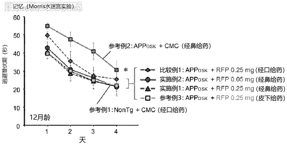 经鼻给药用医药组合物的制作方法