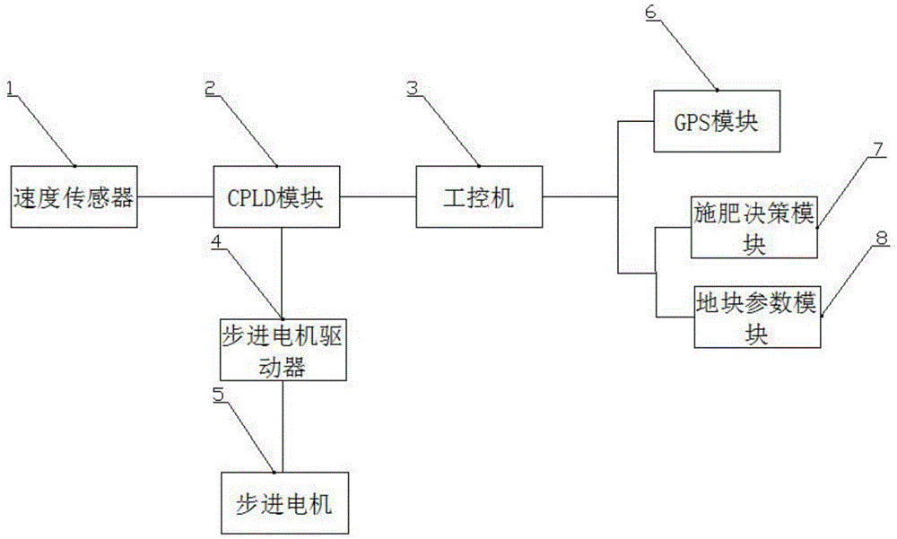 一种基于CPLD的变量施肥控制方法与流程