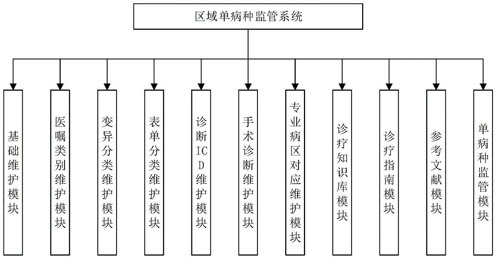 一种区域单病种监管系统的制作方法