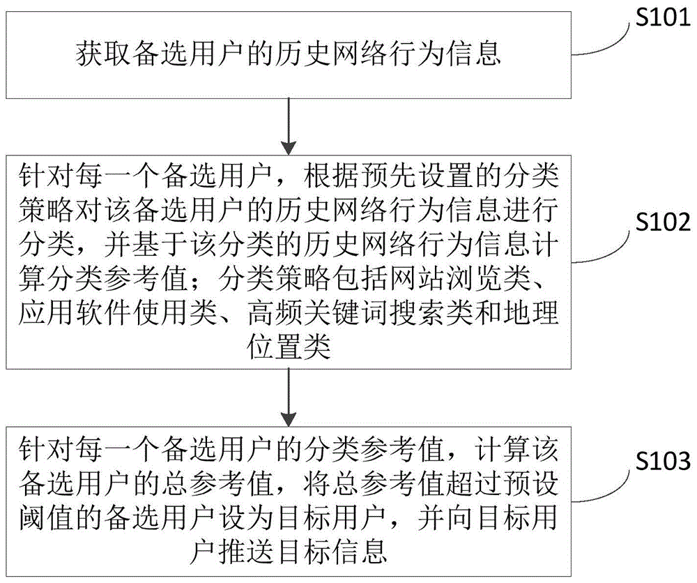 一种定向推送方法及装置与流程