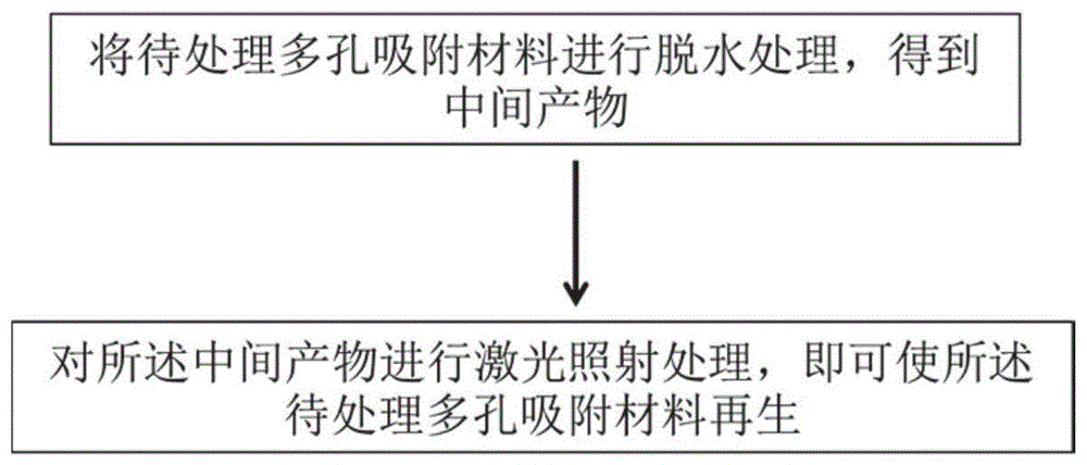 多孔吸附材料的再生方法与流程