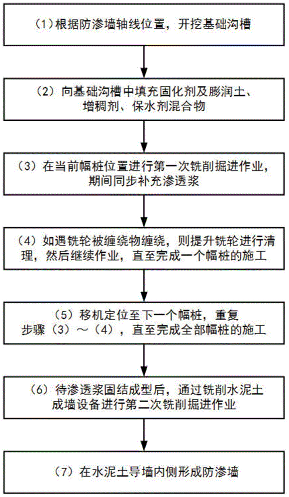 一种用于含缠绕物地层或垃圾场地层防渗墙的施工方法与流程