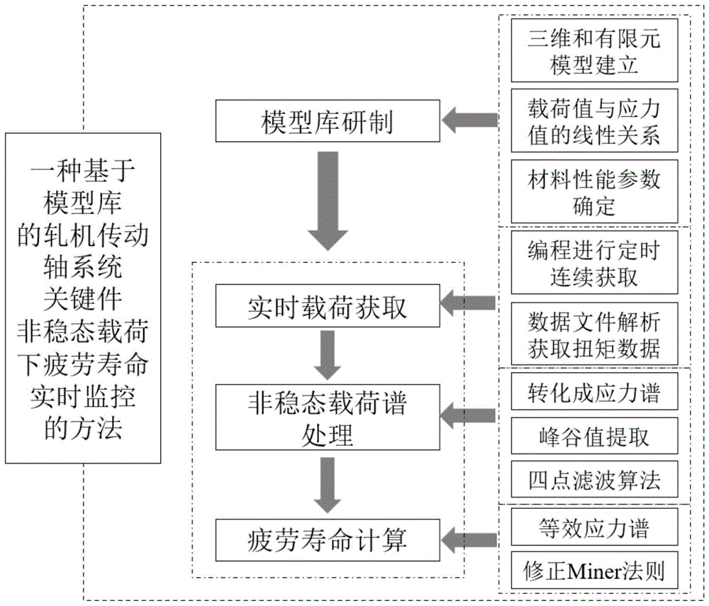 一种基于材料模型库的非稳态载荷下轧机传动轴系统关键件疲劳寿命实时监控的方法与流程