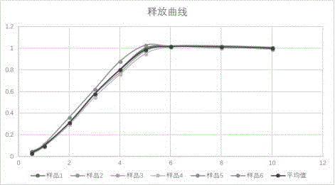 一种盐酸帕罗西汀肠溶缓释微丸的制备方法与流程