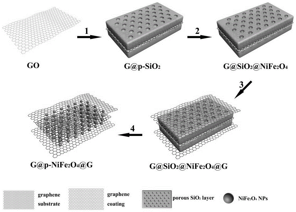 一种NiFe2O4纳米复合材料及其制备方法和应用与流程