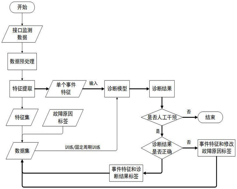 故障诊断与排除总结