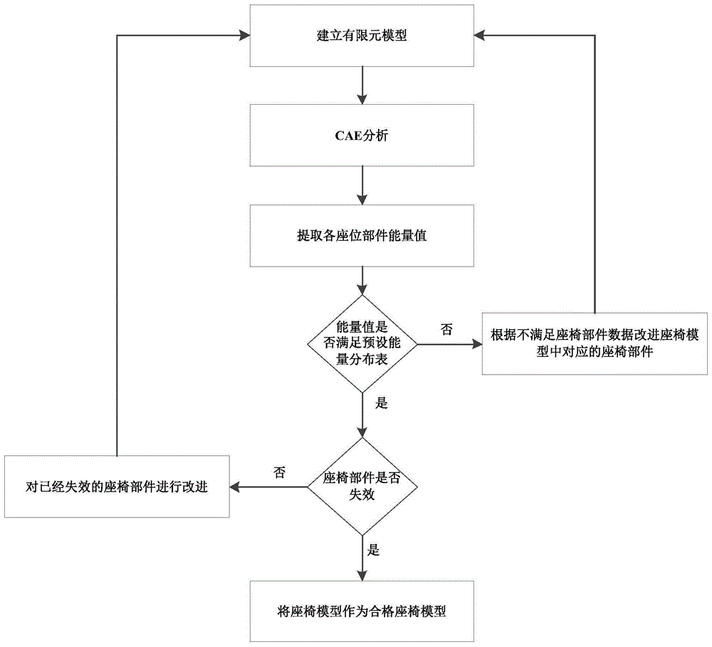 一种基于能量分布控制的汽车座椅设计方法、设备及介质与流程