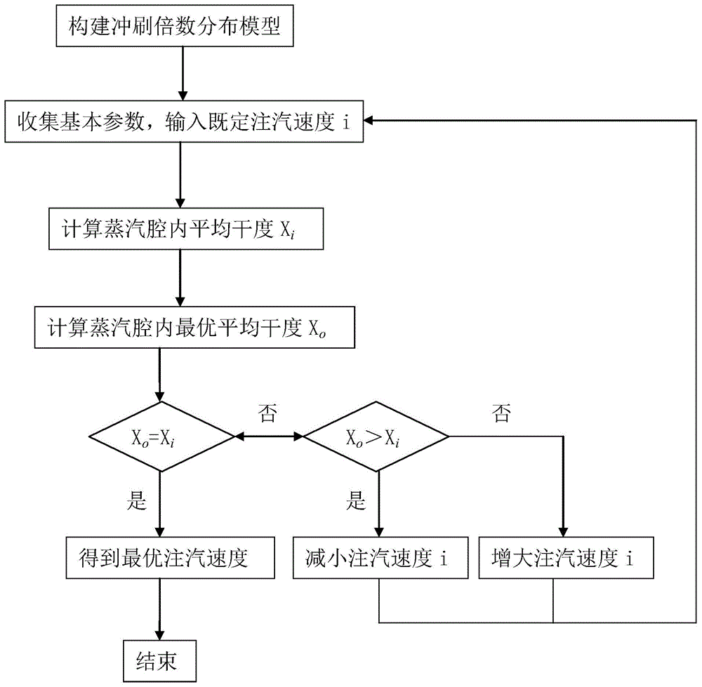 稠油油藏汽驱开采最优注汽速度的调整方法与流程