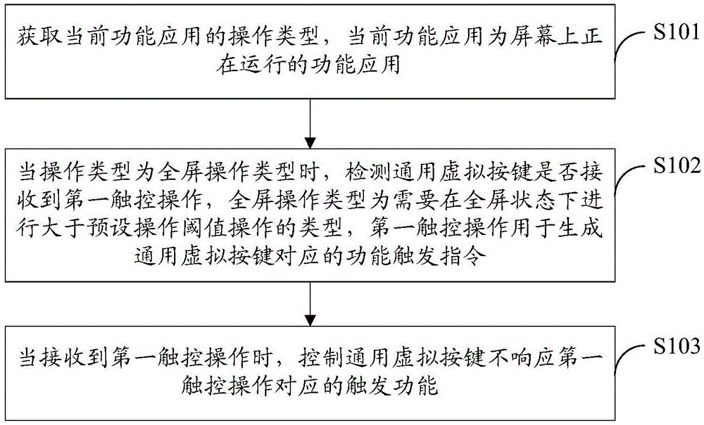 一种控制方法、终端及存储介质与流程