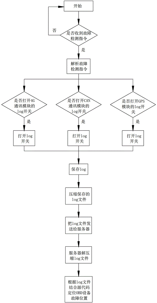 一种快速定位OBD设备故障的故障检测方法及系统与流程