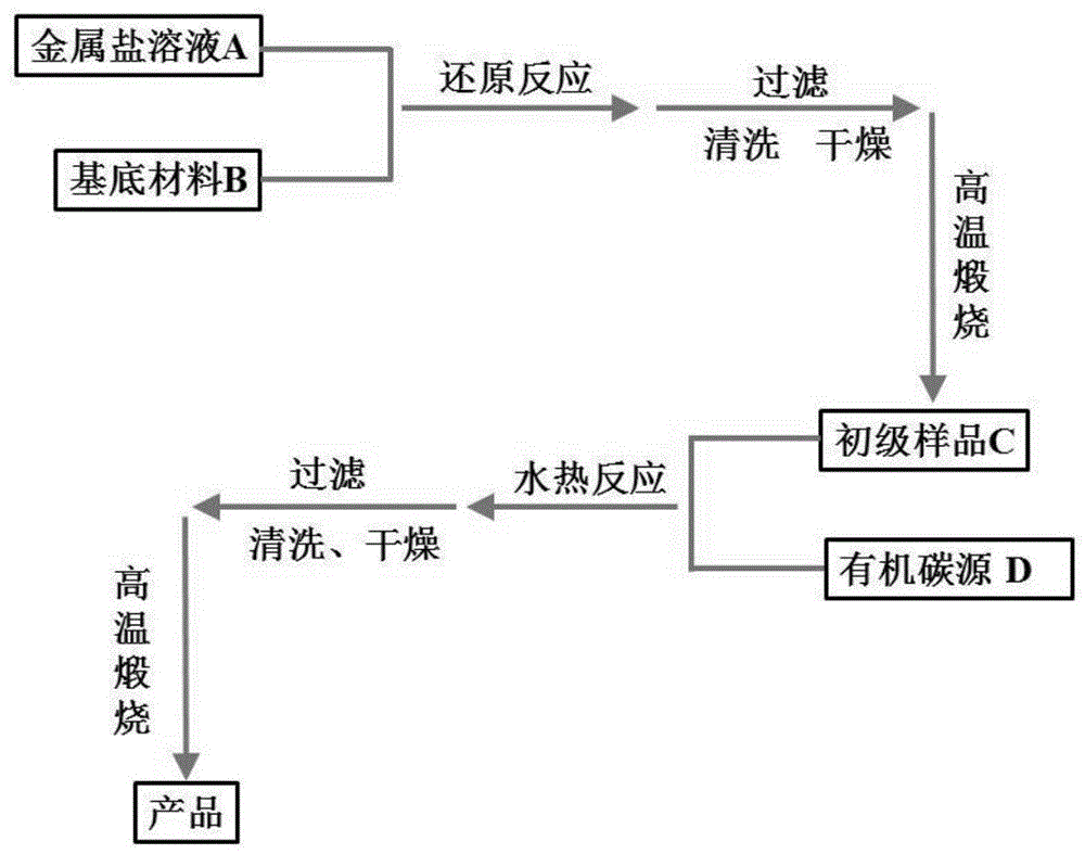 具有碳包覆金属颗粒锚定结构的纳米材料的制备方法与流程