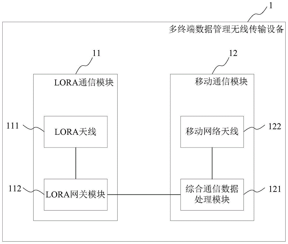 一种多终端数据管理无线传输设备及系统的制作方法