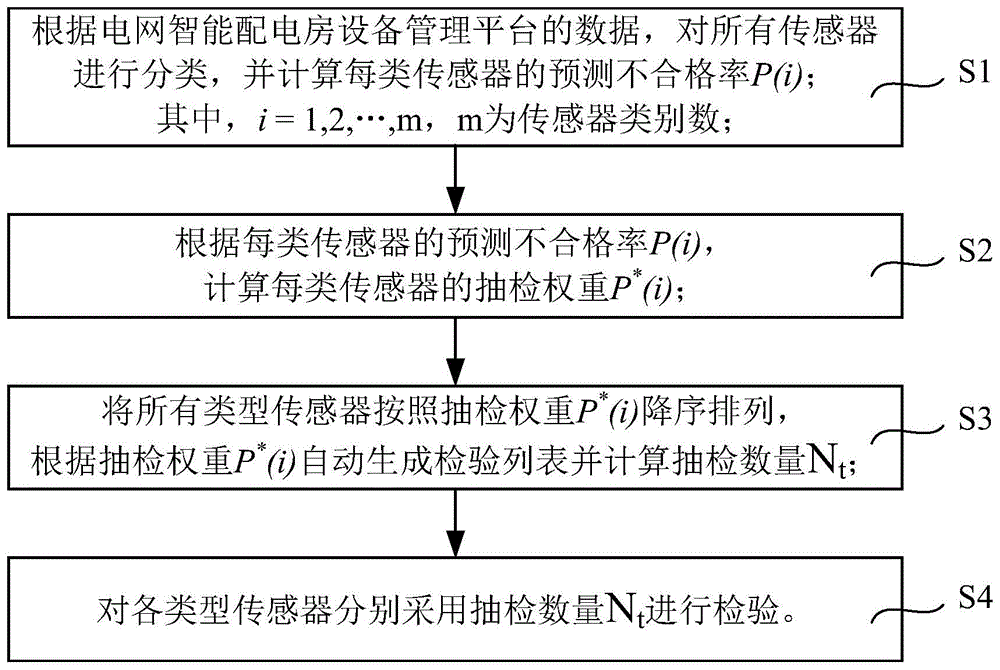 智能配电房状态监测传感器入网性能的检验方法及系统与流程