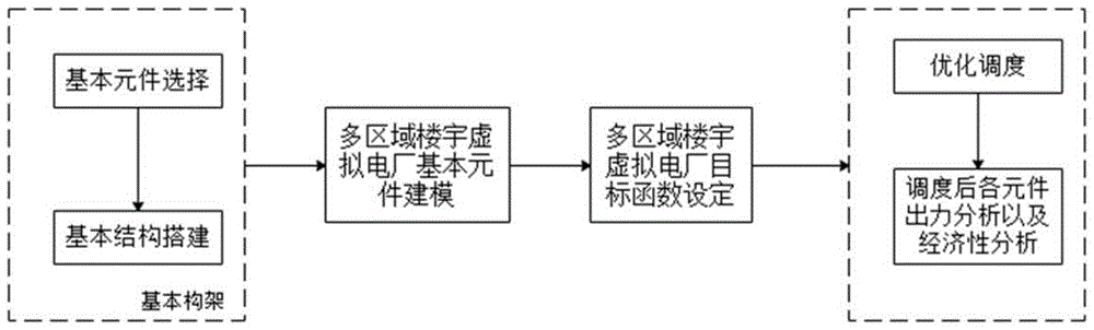 基于功率互联的多区域楼宇虚拟电厂建模及优化协调方法与流程