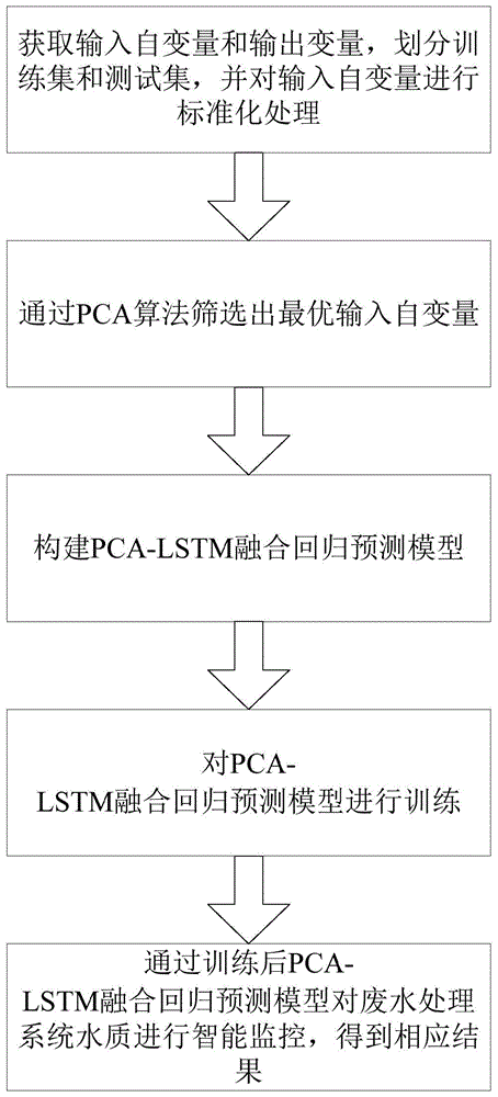 一种基于PCA-LSTM网络的废水处理智能监控方法与流程