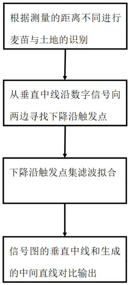 一种麦苗割根施肥激光雷达扫描自动对行方法及系统与流程