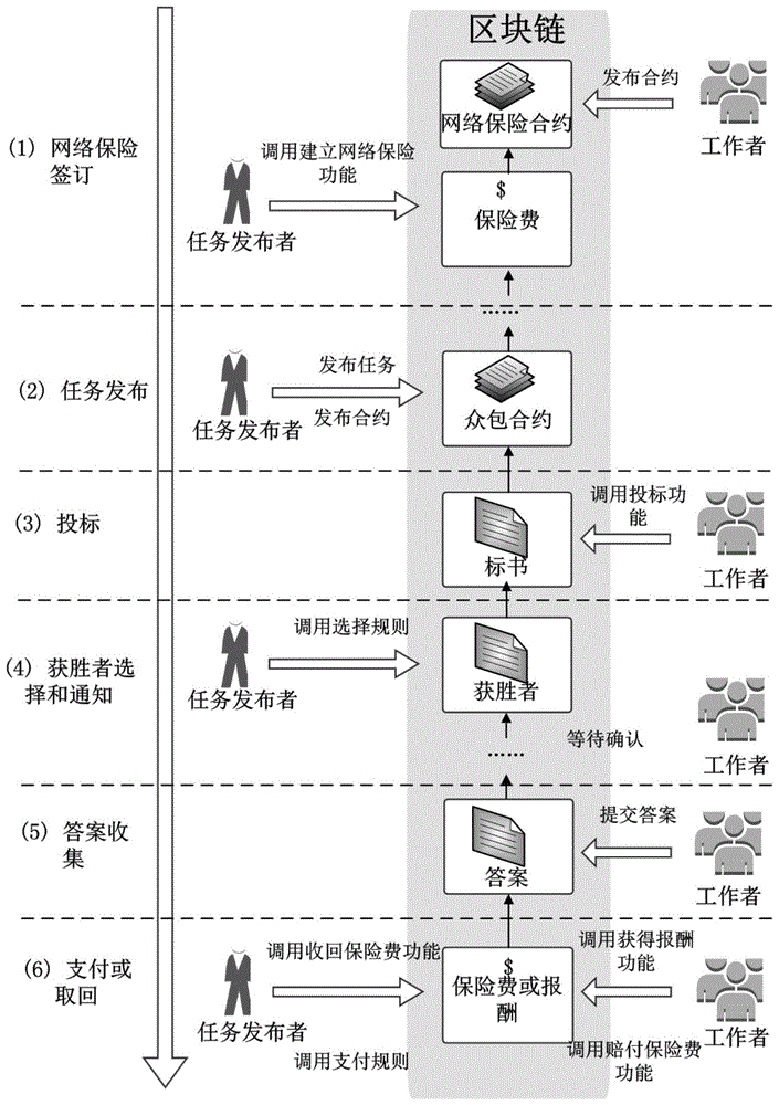 一种基于网络保险的高效区块链众包系统及其激励方法与流程