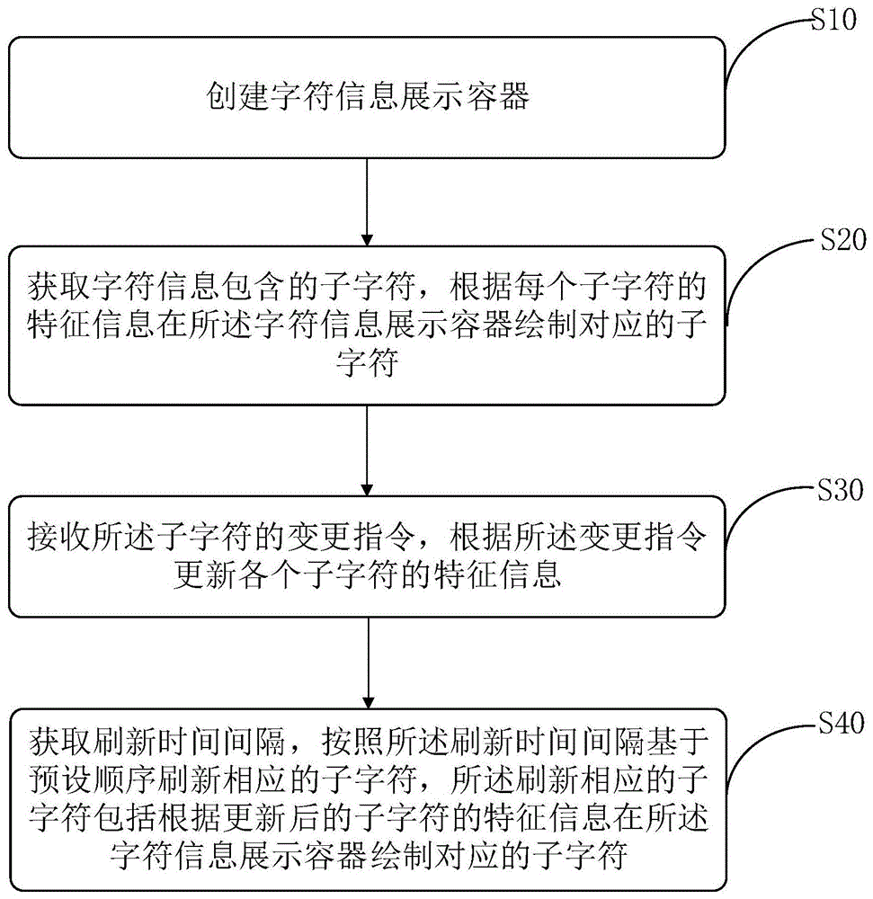 字符信息展示方法、装置、存储介质及控制终端与流程