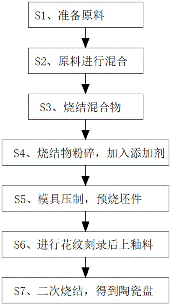 一种耐用不碎边陶瓷盘的制备方法与流程