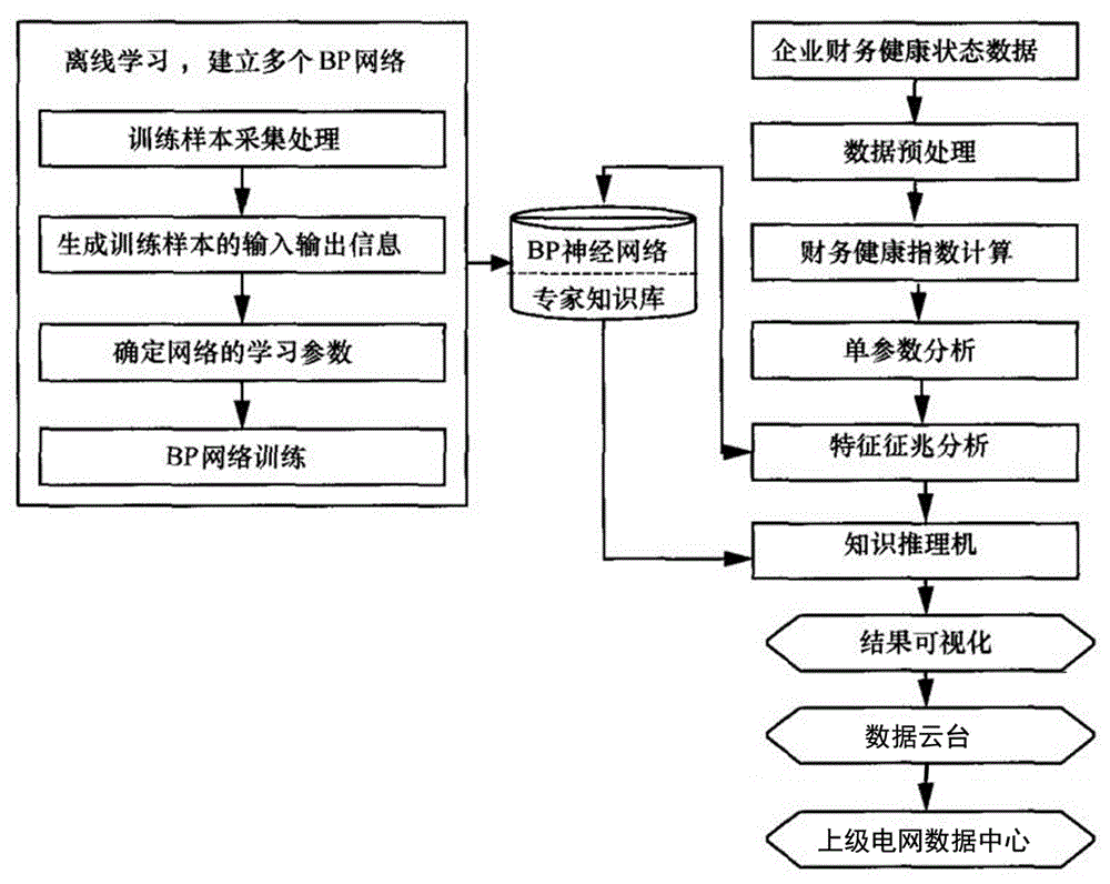 一种电网企业财务健康诊断方法与流程