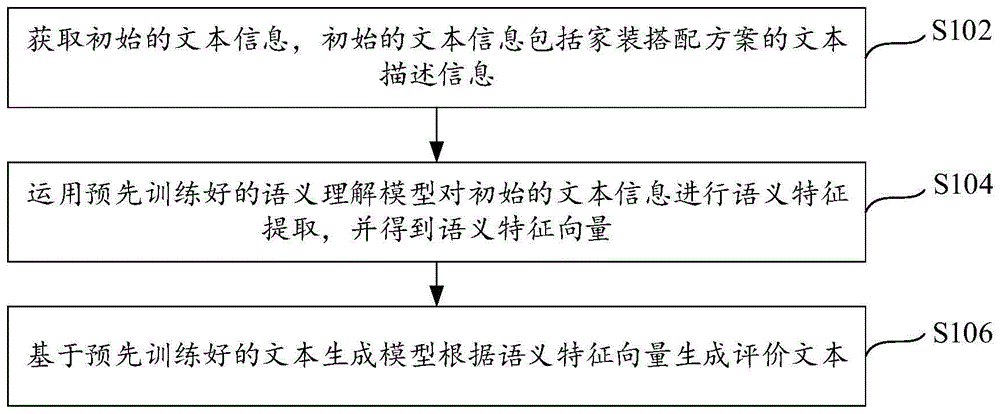 评价文本生成方法、装置及电子设备与流程