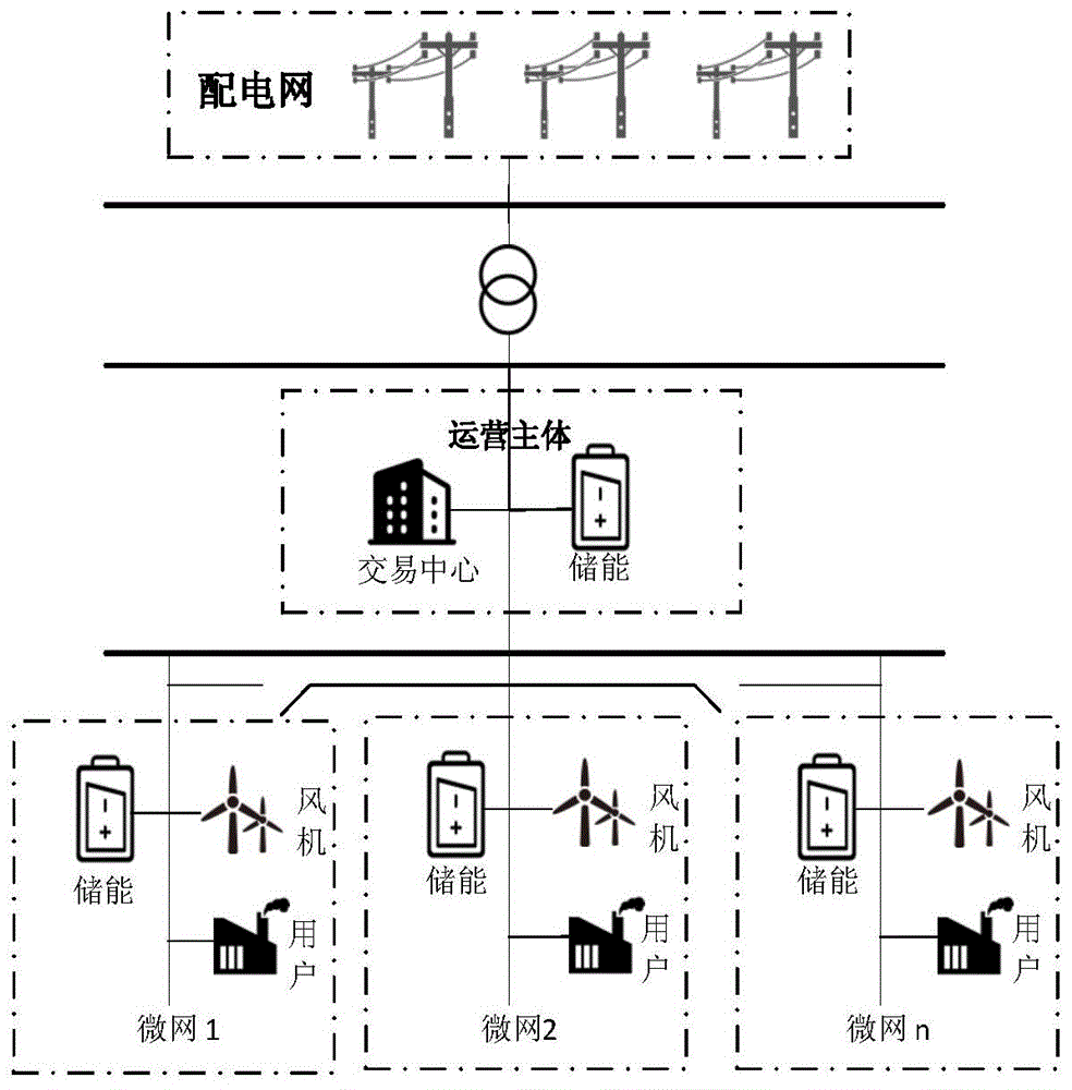 一种考虑风电消纳的区域多微网配电网互动方法与流程