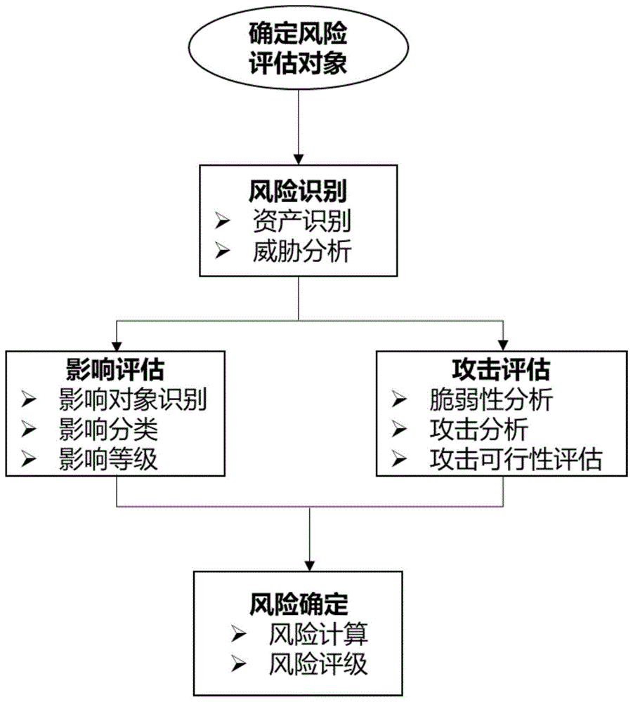 面向智能网联汽车全生命周期的信息安全风险评估方法与流程