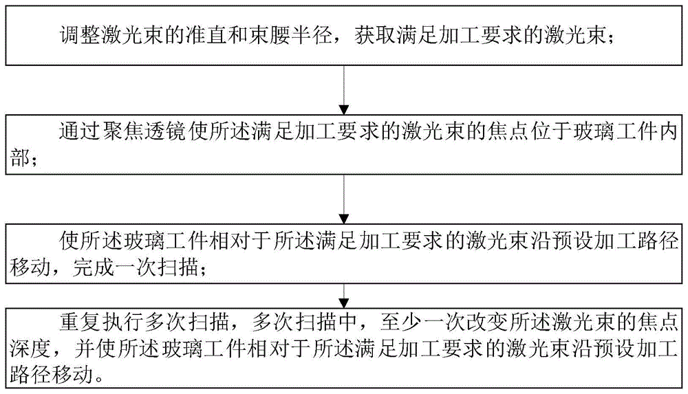 一种玻璃切割方法与流程