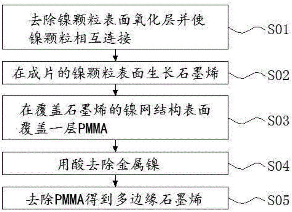 一种多边缘石墨烯的制备方法及其制备的铝离子电池与流程