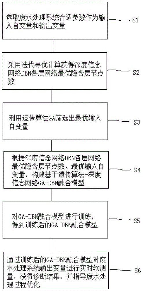 基于GA-DBN网络的废水处理智能监控方法及系统与流程