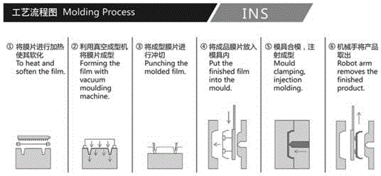 汽车内饰INS膜片结构以及INS制造工艺的制作方法