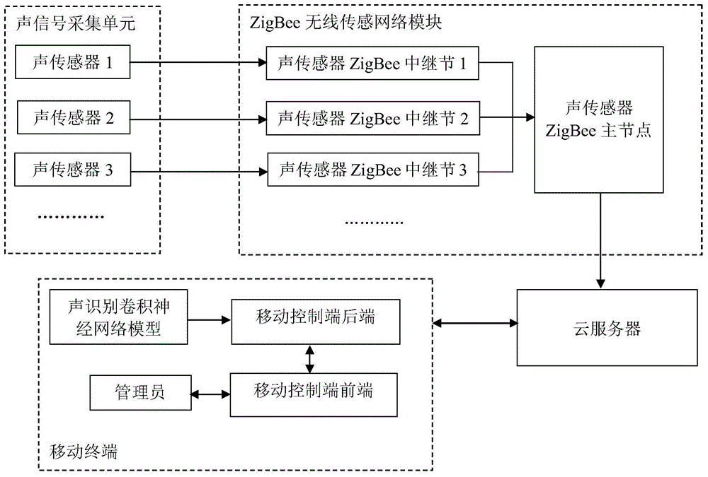 一种基于ZigBee无线传感网络的动物危险信息监控系统的制作方法