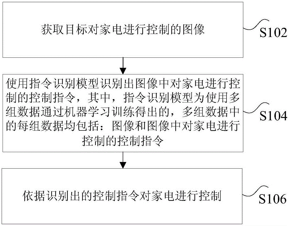 家电控制方法及装置与流程