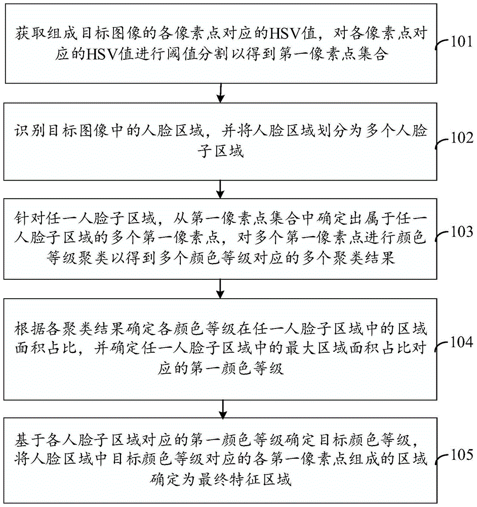 脸部特征提取方法及装置与流程