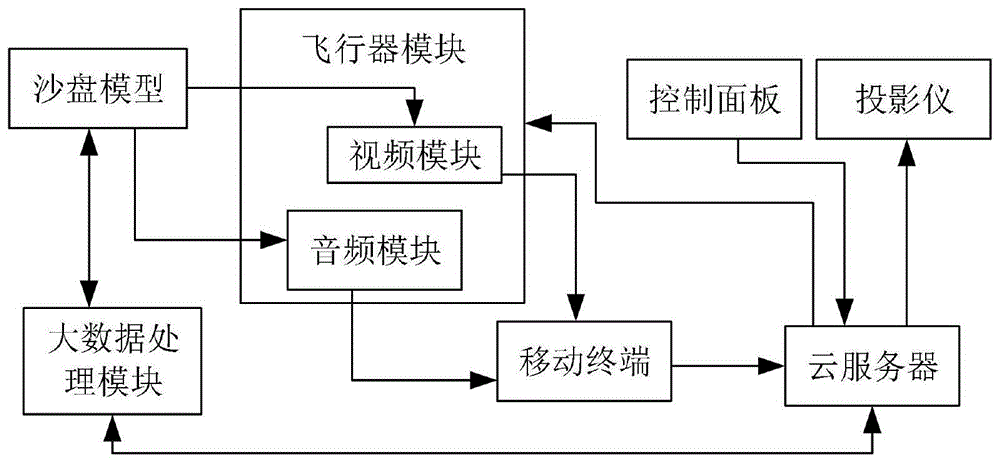 智慧城市沙盘演示系统的制作方法