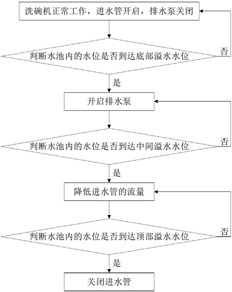 一种防溢水方法及洗碗机与流程