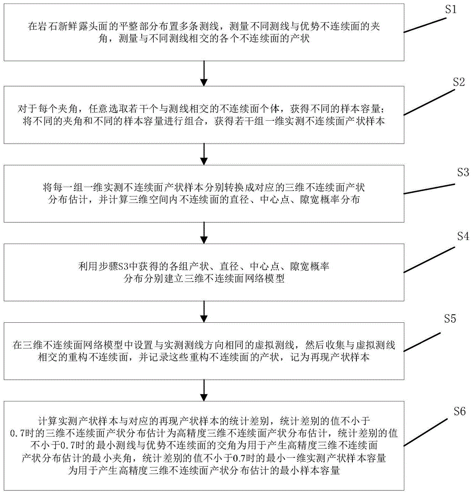 实现高精度产状分布估计的最小夹角和最小样本容量算法的制作方法