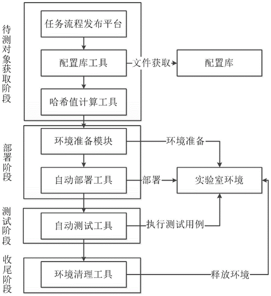 一种流水线式全流程自动化测试方法与流程